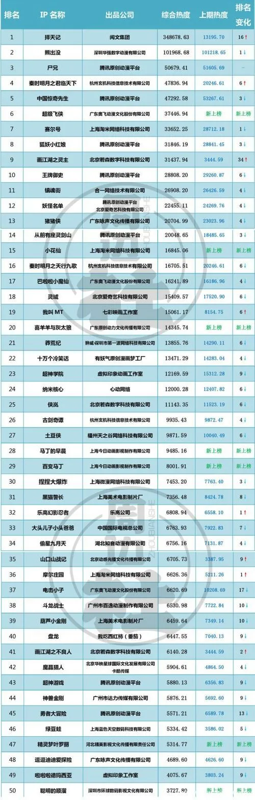 中国50大网络动画IP排行榜-绝对领域