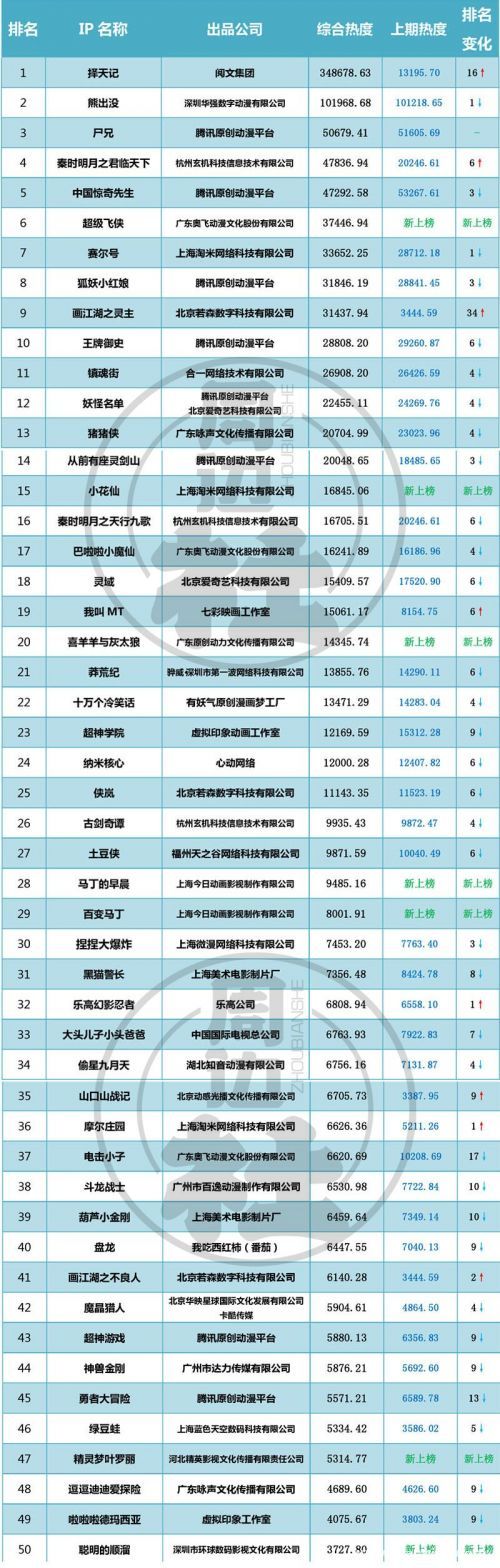 中国50大网络动画IP排行榜