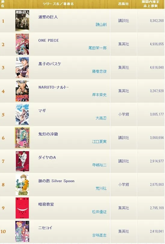 2014上半期 Oricon 漫画榜