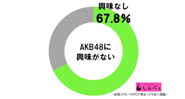 调查显示日本国民中有67%对AKB48无兴趣