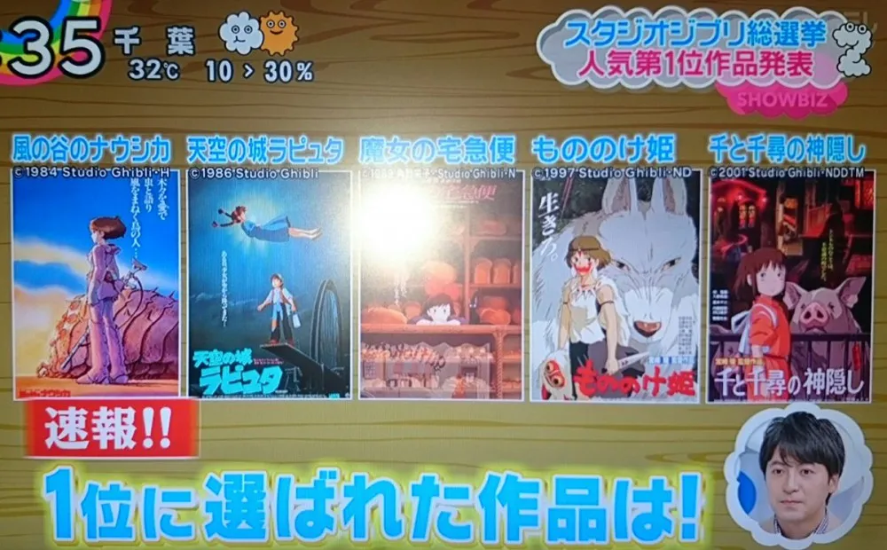 「千与千寻」夺冠-吉卜力动画总选举第一位公布 附投票-绝对领域