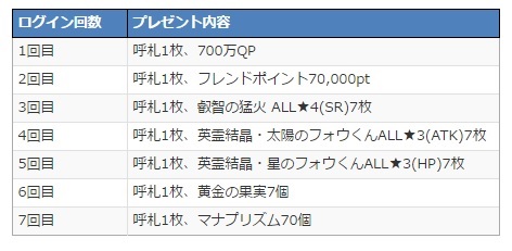 手机游戏《Fate/Grand Order》700万DL突破活动本日展开，「贞德〔Alter〕」已经复刻登场！