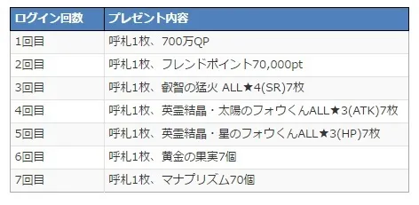 手机游戏《Fate/Grand Order》700万DL突破活动本日展开,「贞德〔Alter〕」已经复刻登场!