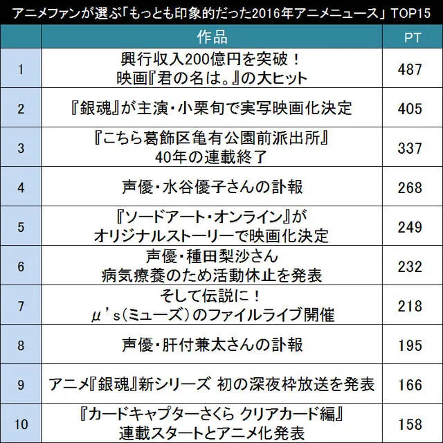 日宅选择的2016年十大动漫新闻-「你的名字。」大热高居榜首