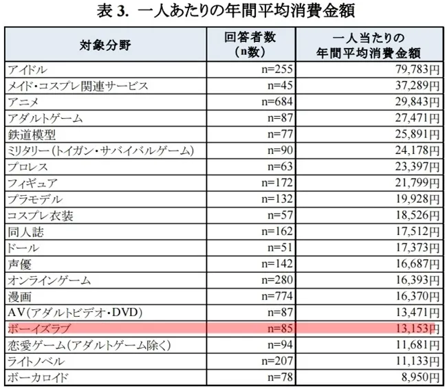 日本腐女平均一年将1万3千日币贡献给BL!腐腐们来算一下你花多少钱吧~