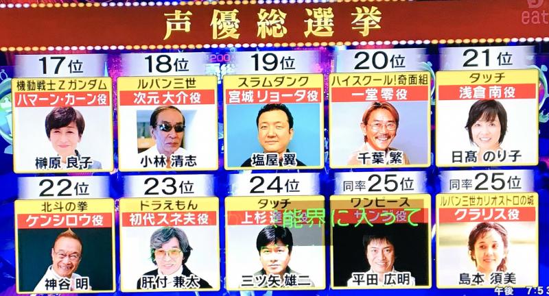 「2017声优总选举！」TOP25排名公布 山寺宏一夺冠