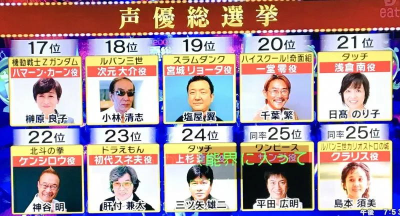 「2017声优总选举!」TOP25排名公布 山寺宏一夺冠