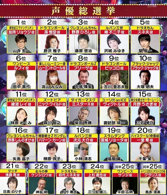 《声优总选举》由200名人气声优票选心中觉得厉害的声优!获得第1名的是…?