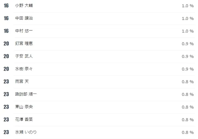 这次换网友票选!《声优总选举网友版》到底第一名宝座会不会有大变动呢?