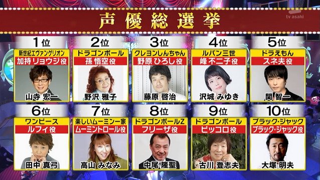 「2017声优总选举！」TOP25排名公布 山寺宏一夺冠