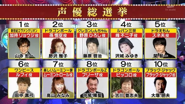 「2017声优总选举！」TOP25排名公布 山寺宏一夺冠-绝对领域