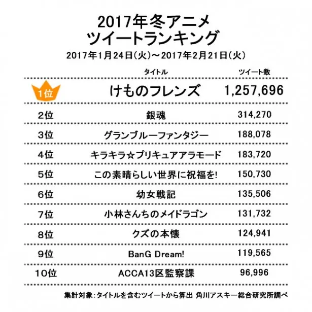 2017年1月新番热推榜公布-『兽娘动物园』碾压群雄
