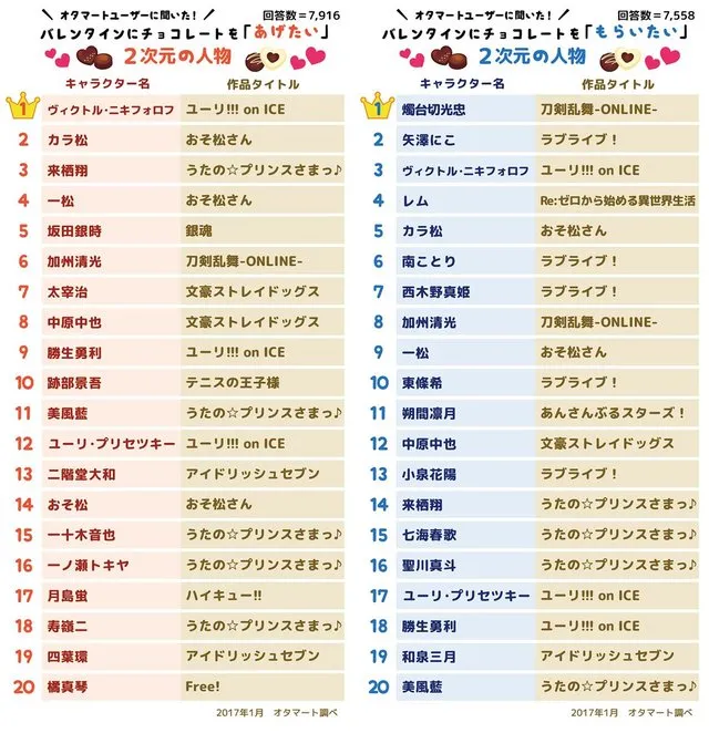 《情人节最想收到哪个二次元角色的巧克力?》如果是他的话…一定不怕吃到雷啊!