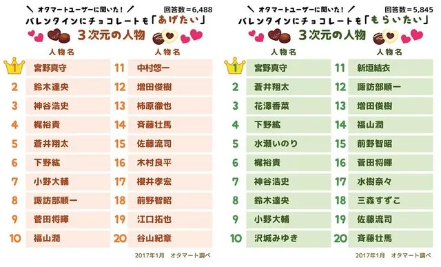 《情人节最想收到哪个二次元角色的巧克力?》如果是他的话…一定不怕吃到雷啊!