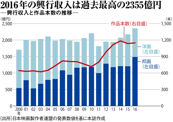 动画师的平均年薪是332.8万日元低于日本平均水平20%