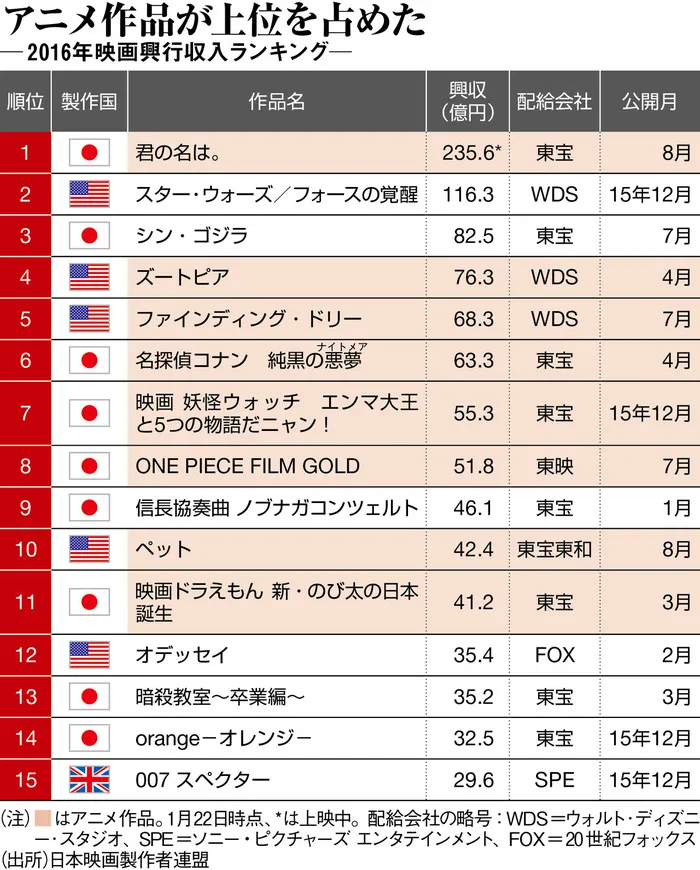 动画师的平均年薪是332.8万日元低于日本平均水平20%