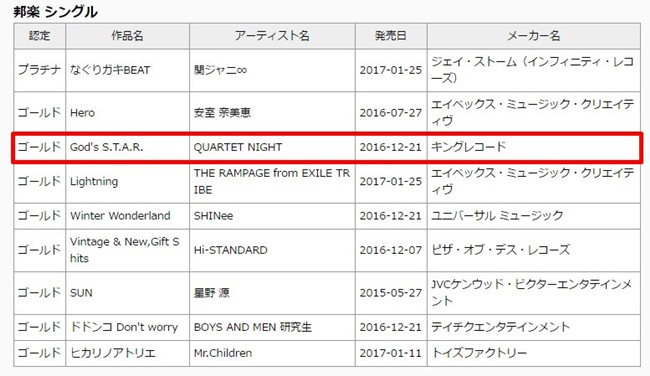 恭喜《歌之王子殿下》前辈组「QUARTET NIGHT」单曲「God&#39;s S.T.A.R.」获得日本日本金唱片认证啦！（洒花）