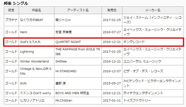 恭喜《歌之王子殿下》前辈组「QUARTET NIGHT」单曲「God's S.T.A.R.」获得日本日本金唱片认证啦!(洒花)