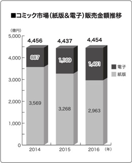 日本全国出版协会公布日本漫画市场调查报告 纸质漫画连续15年下降