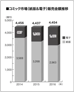 日本全国出版协会公布日本漫画市场调查报告 纸质漫画连续15年下降 日本全国出版协会公布日本漫画市场调查报告 纸质漫画连续15年下降