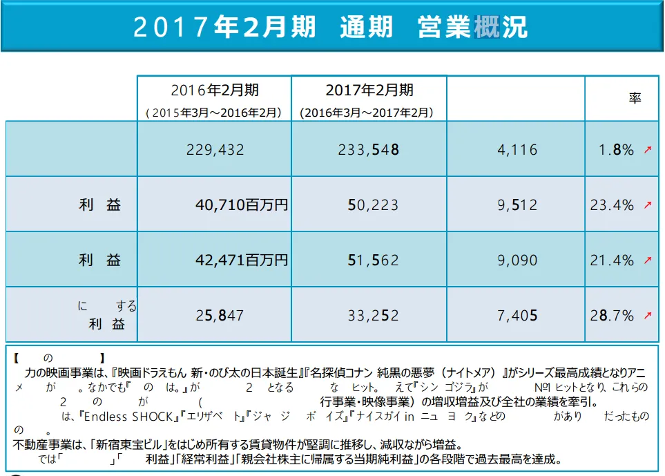 东宝创史上最高营业收入 『你的名字。』和『新哥斯拉』强势助攻