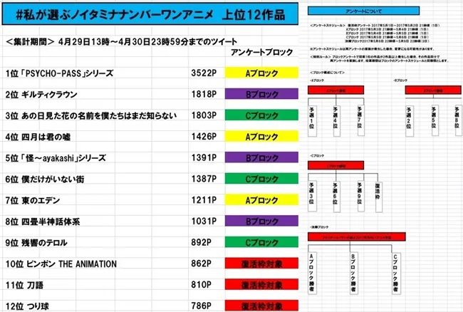 推特网友发起「最喜欢的noitaminA动画」票选企划战况激烈!每部都太好看让人无法选择啊(´д`)!