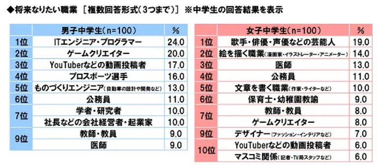 有梦最美最浪漫，日本男性社会人最想担任的职业就是这些...等等、怎么好像混进了怪东西！？-绝对领域