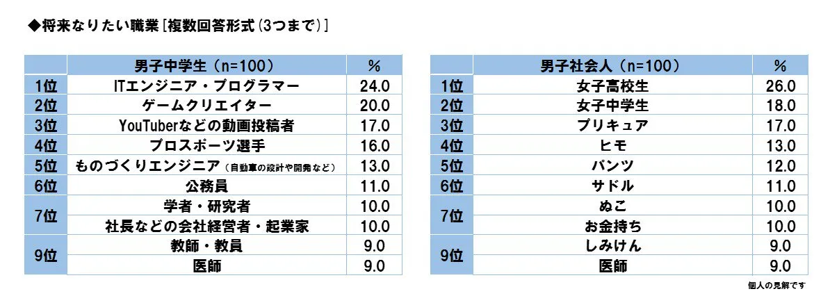 有梦最美最浪漫,日本男性社会人最想担任的职业就是这些...等等、怎么好像混进了怪东西!?