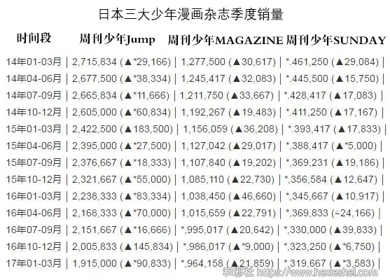 蹦跶不动了-『少年JUMP』首次季度发行量低于200万册