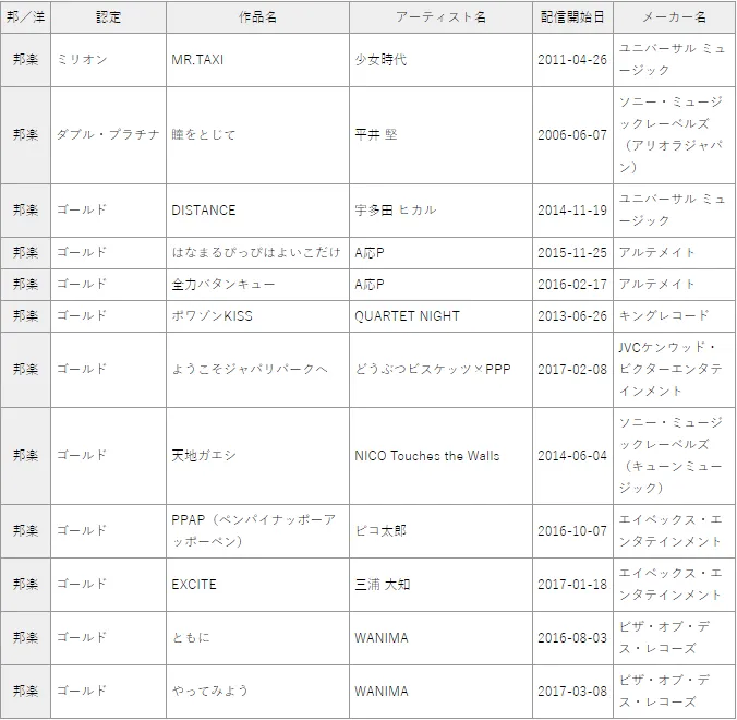 爱下歌的朋友-『兽娘动物园』动画OP『欢迎来到加帕里公园』获得金唱片认证 爱下歌的朋友-『兽娘动物园』动画OP『欢迎来到加帕里公园』获得金唱片认证