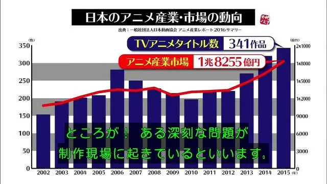 媒体调查 业内爆料-日本动画从业者的悲惨生活