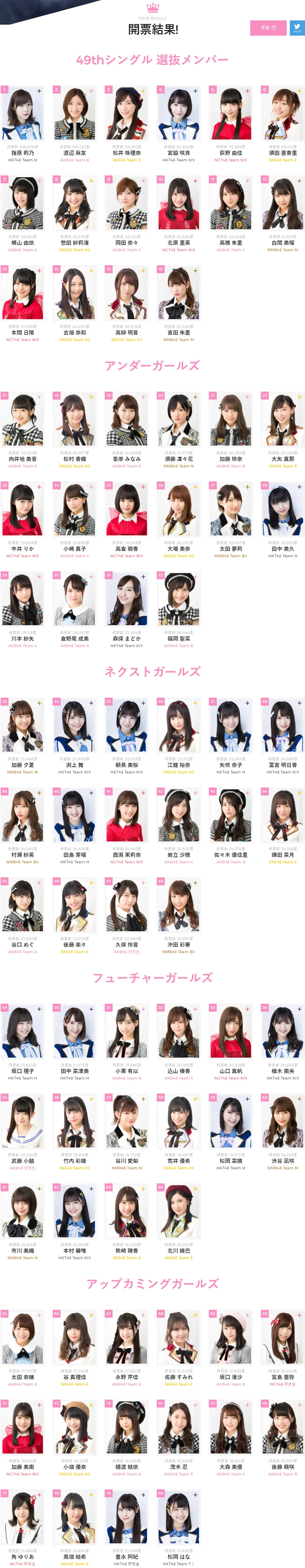指原莉乃完成三连败伟业 渡边麻友第二位毕业 须藤凛凛花宣布结婚抢头条-AKB48第九届总选举闭幕 指原莉乃完成三连败伟业 渡边麻友第二位毕业 须藤凛凛花宣布结婚抢头条-AKB48第九届总选举闭幕