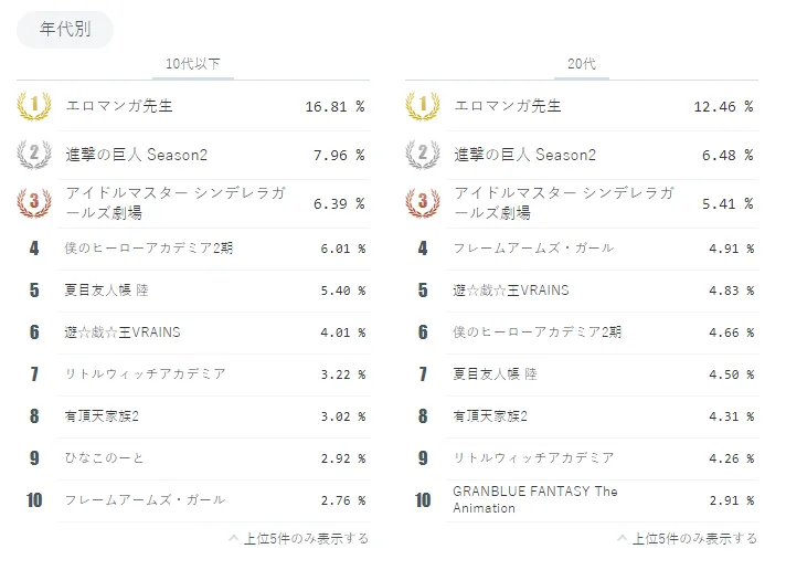 春季无番称霸 进击的工口老师-niconico2017年春季霸权新番调查