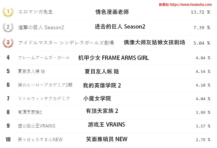 春季无番称霸 进击的工口老师-niconico2017年春季霸权新番调查