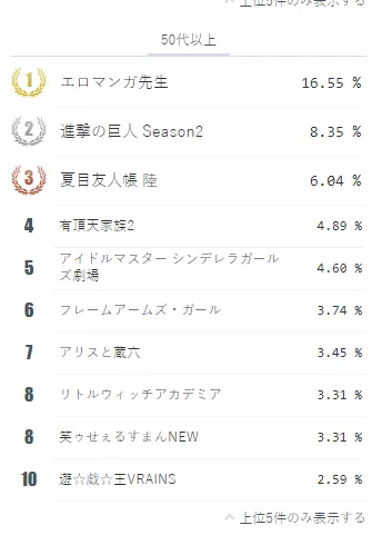 春季无番称霸 进击的工口老师-niconico2017年春季霸权新番调查
