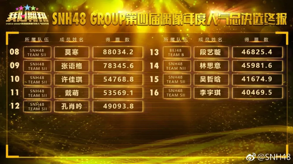 恩兔屠榜 前三依旧-第四届SNH48总选举落下帷幕