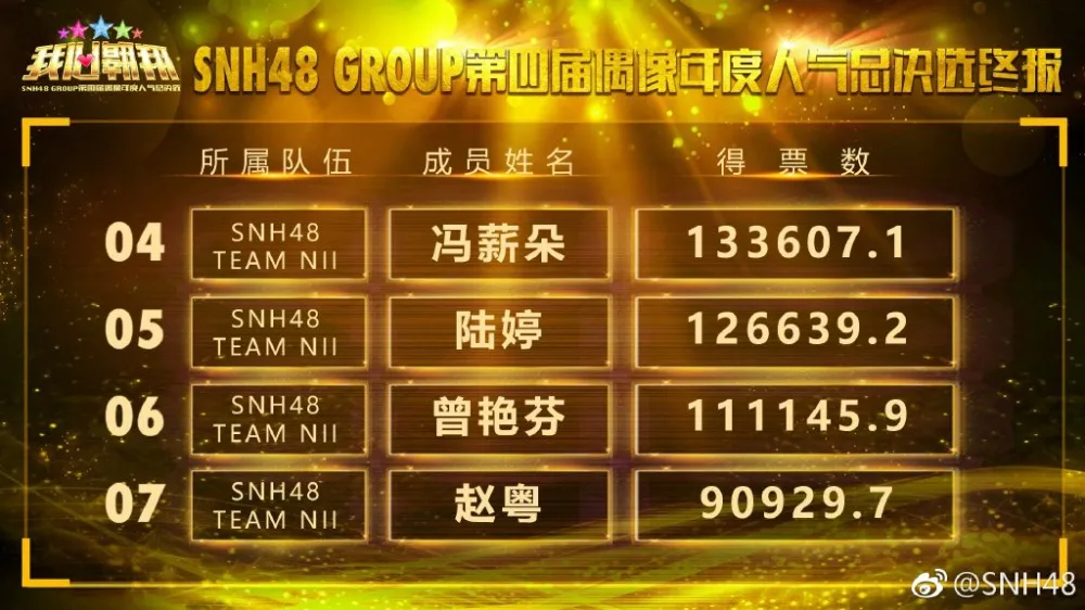 恩兔屠榜 前三依旧-第四届SNH48总选举落下帷幕