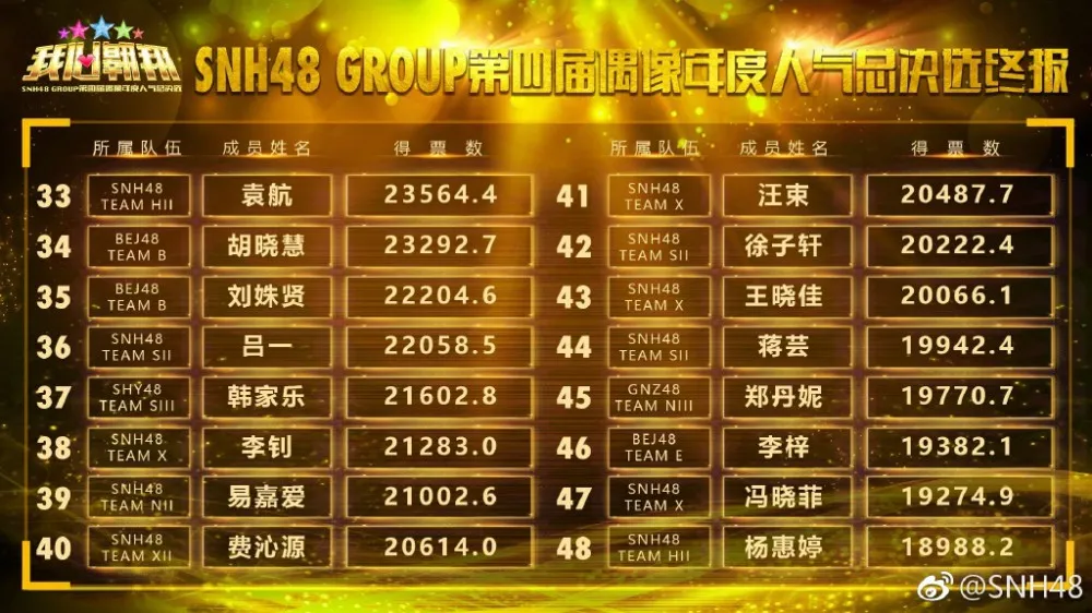 恩兔屠榜 前三依旧-第四届SNH48总选举落下帷幕