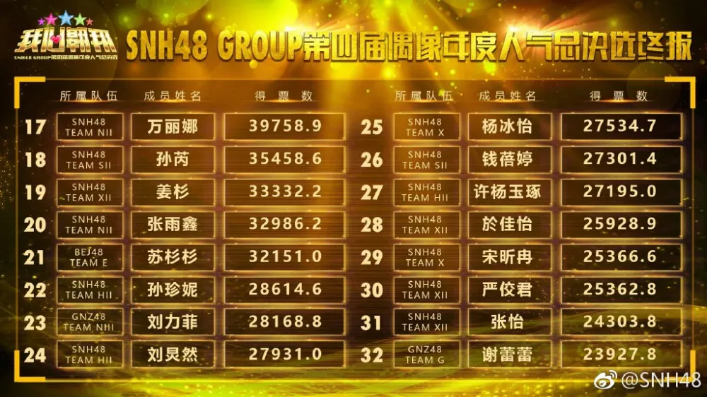 恩兔屠榜 前三依旧-第四届SNH48总选举落下帷幕
