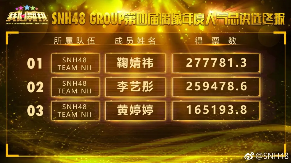 恩兔屠榜 前三依旧-第四届SNH48总选举落下帷幕-绝对领域