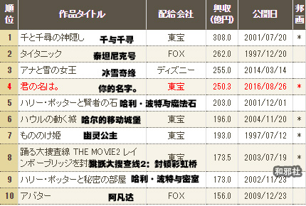 『你的名字。』最终票房250.3亿日元 日本电影市场历史排名第四位