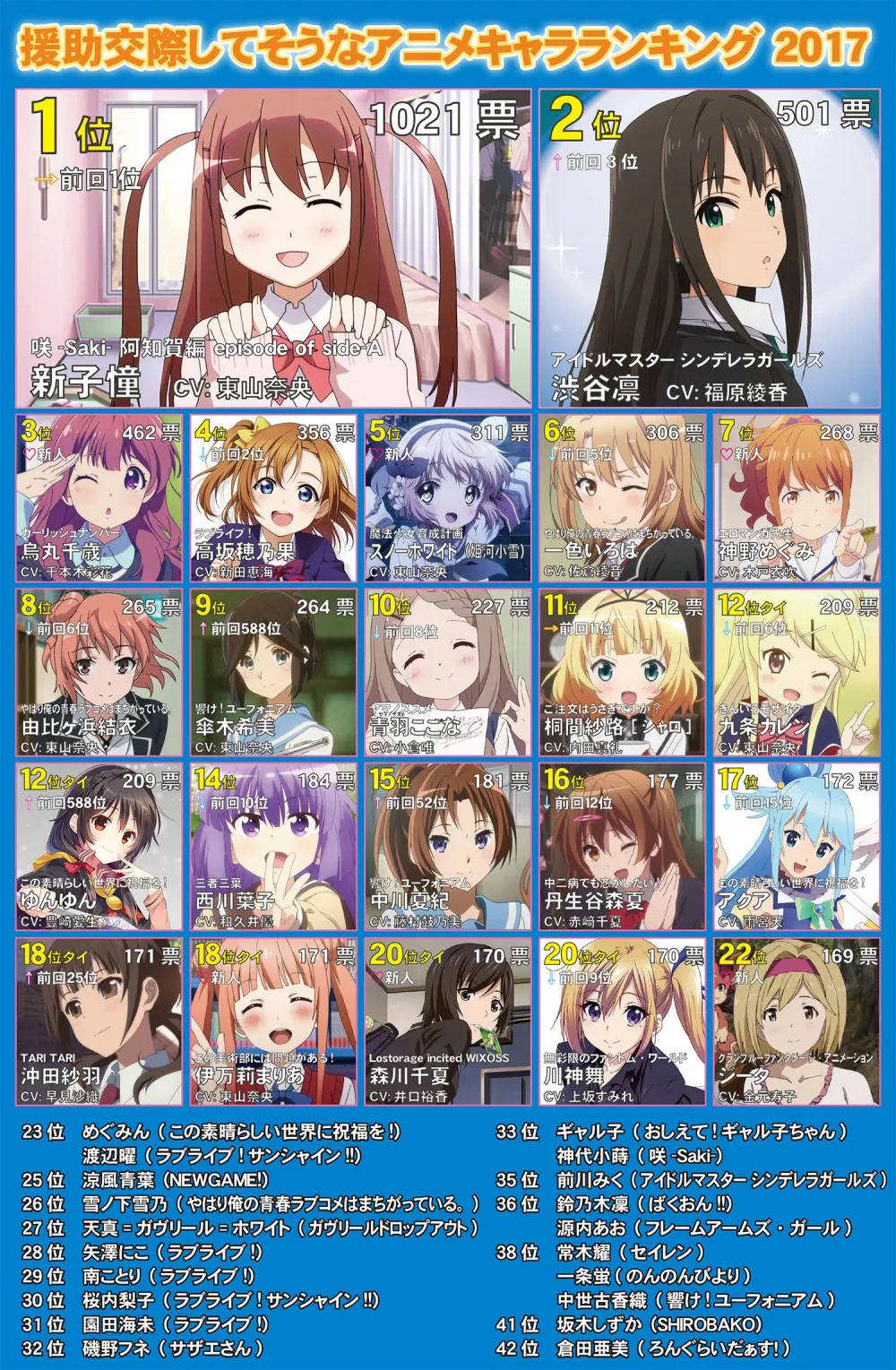 新子憧六连霸-日本动漫女性角色援交2017排行榜公布