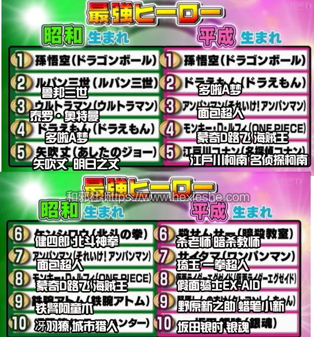 最强不过孙悟空 最美不过不二子-昭和vs平成 日本观众投票最强动画特摄男主与最美女主
