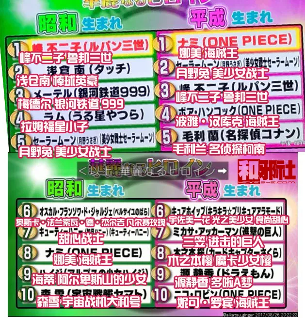最强不过孙悟空 最美不过不二子-昭和vs平成 日本观众投票最强动画特摄男主与最美女主