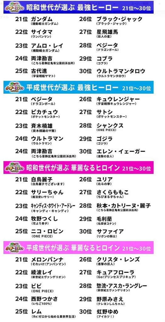 最强不过孙悟空 最美不过不二子-昭和vs平成 日本观众投票最强动画特摄男主与最美女主