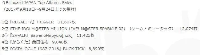 《IDOLiSH7》偶像团体TRIGGER首张专辑获得Oricon以及Billboard两大音乐排行榜第一名!(洒花)