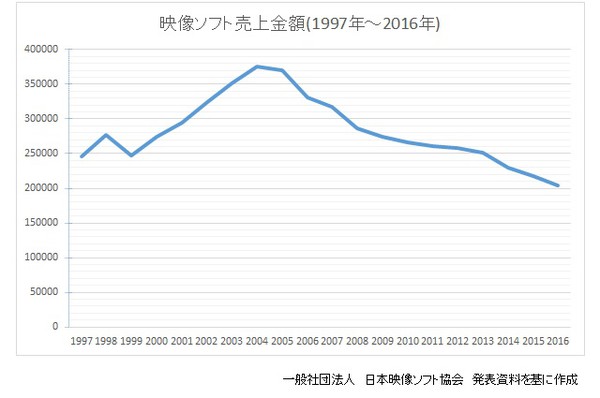 碟片又少一成-GfK调查显示2017年日本DVD/Blu-ray市场缩减10%