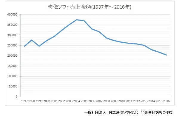 碟片又少一成-GfK调查显示2017年日本DVD/Blu-ray市场缩减10%