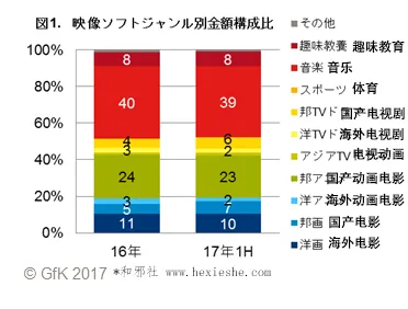 碟片又少一成-GfK调查显示2017年日本DVD/Blu-ray市场缩减10%