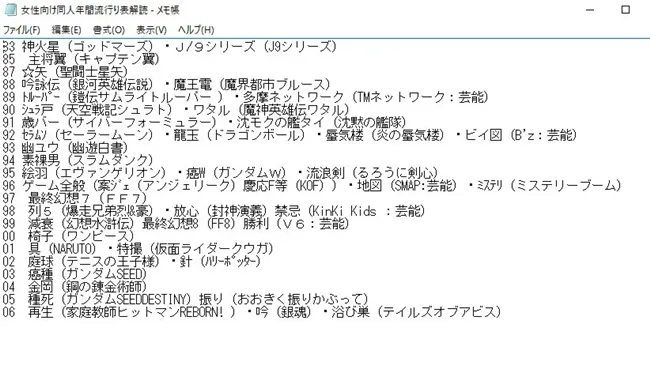 考验大家的宅资历★日本历年「女性向同人流行表」你看得出来分别代表哪些作品吗( ˘•ω•˘ )?